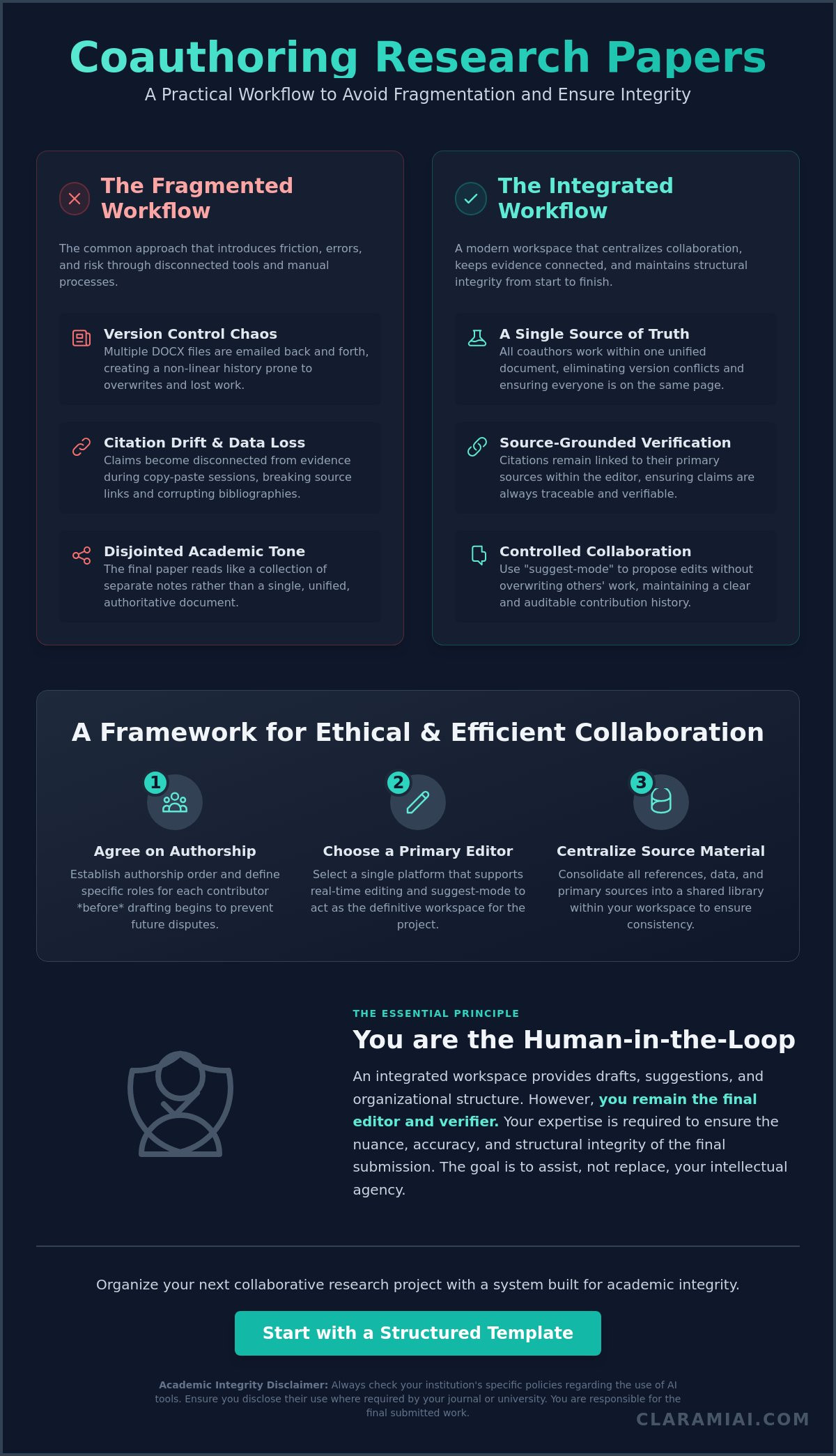 Coauthoring research papers: A practical guide to collaborative workflows infographic