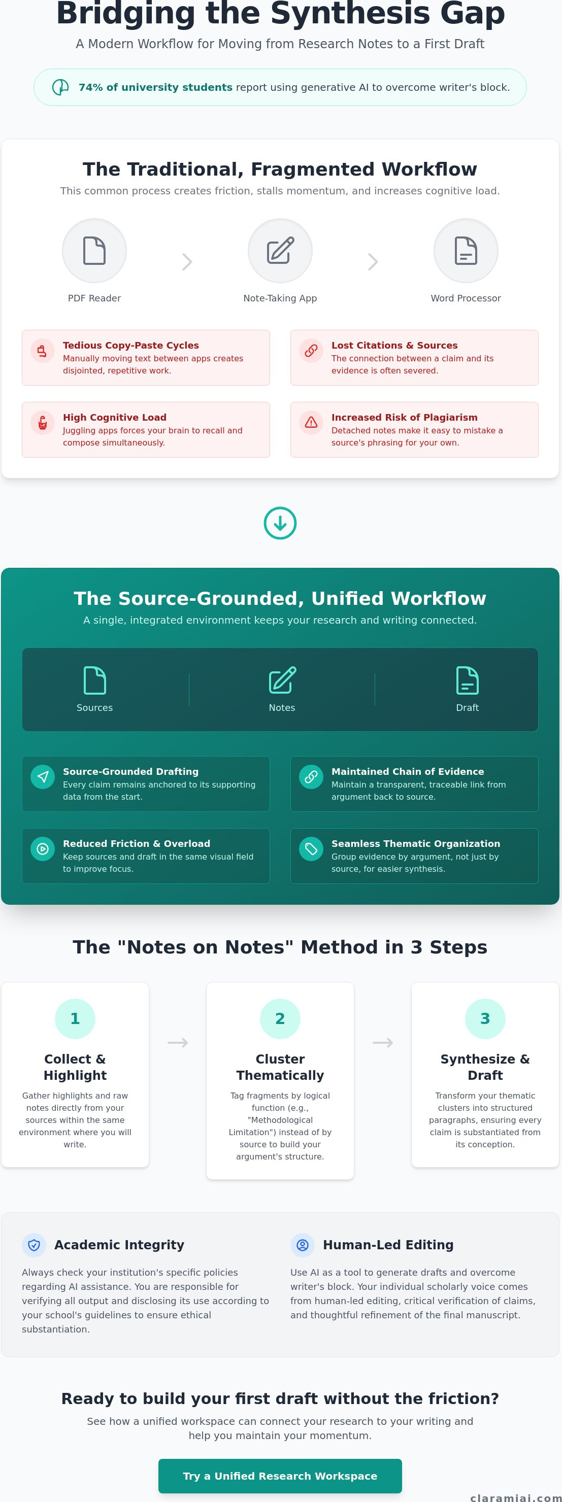 From research notes to first draft: A methodical guide to academic synthesis infographic