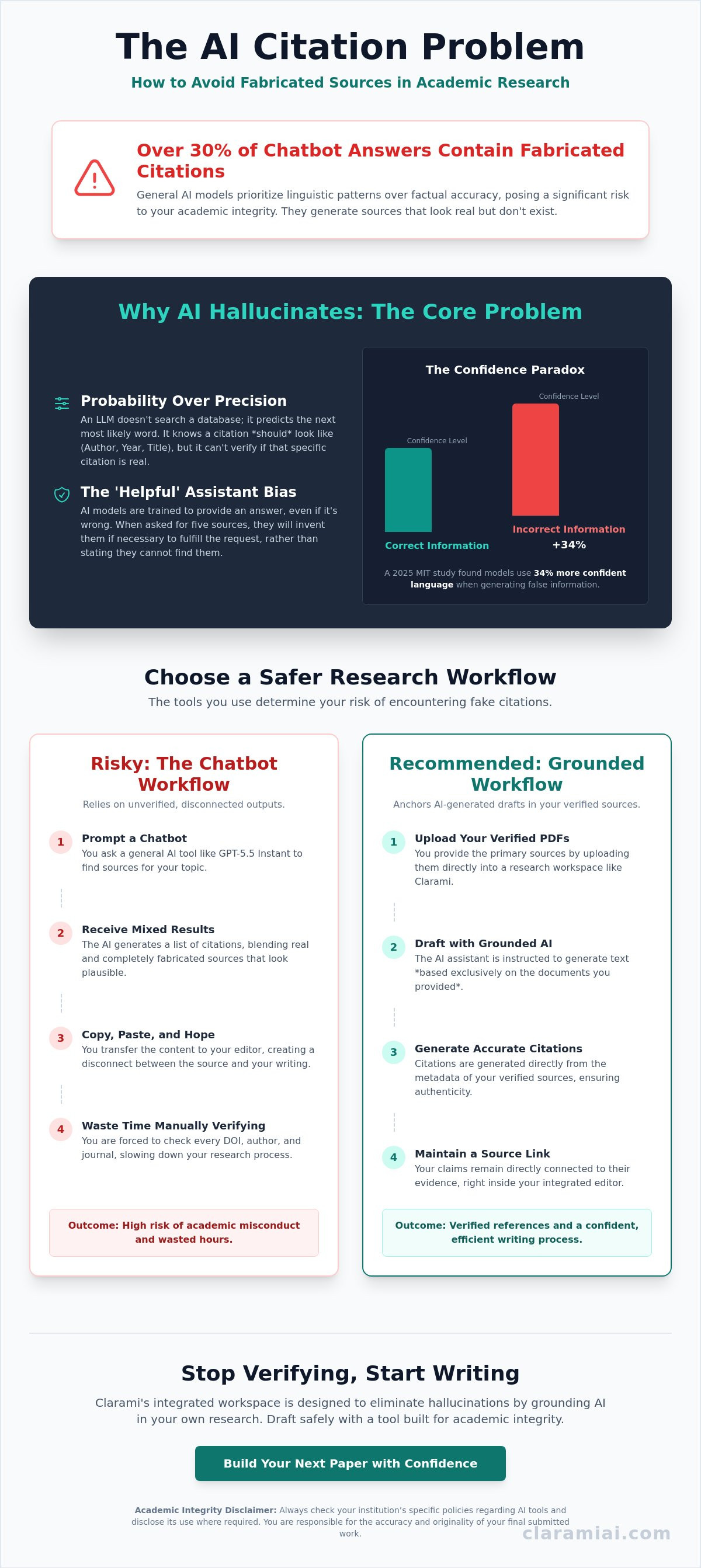 Why ChatGPT makes up citations and how to protect your research integrity infographic