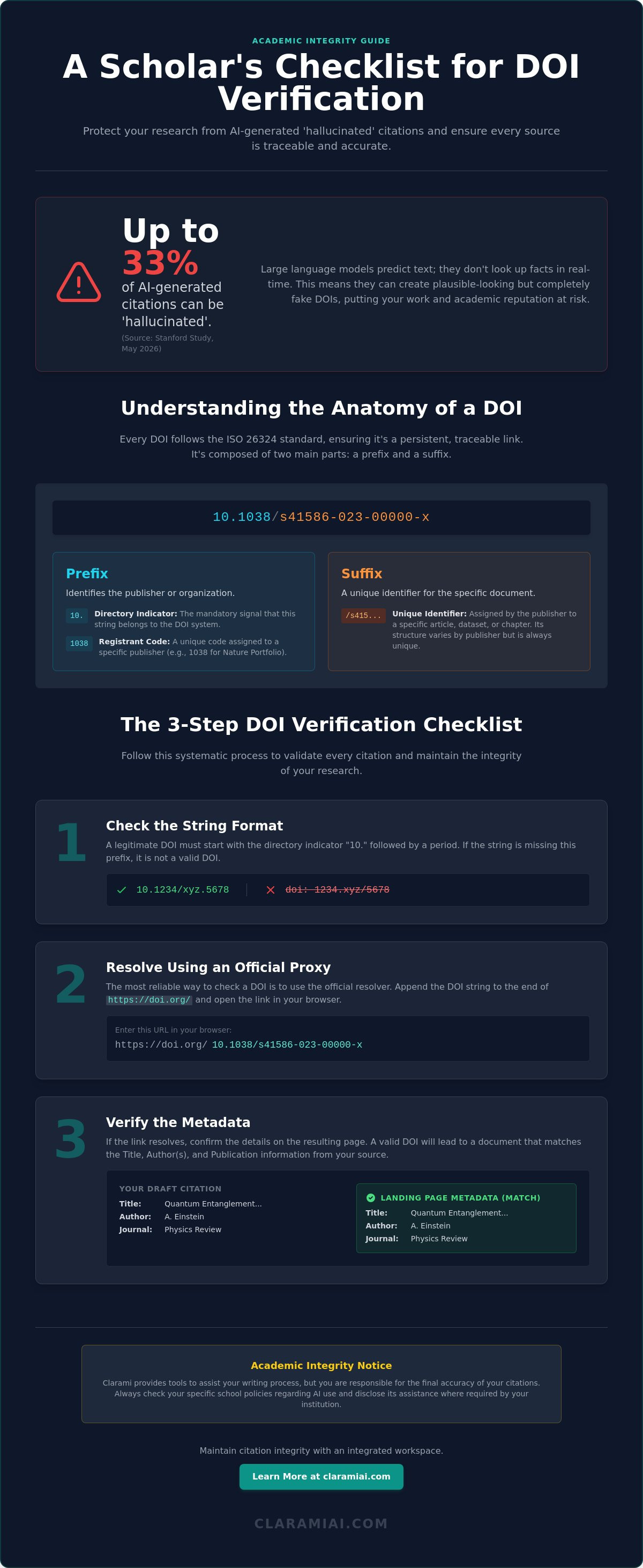 How to verify a DOI for academic research integrity infographic