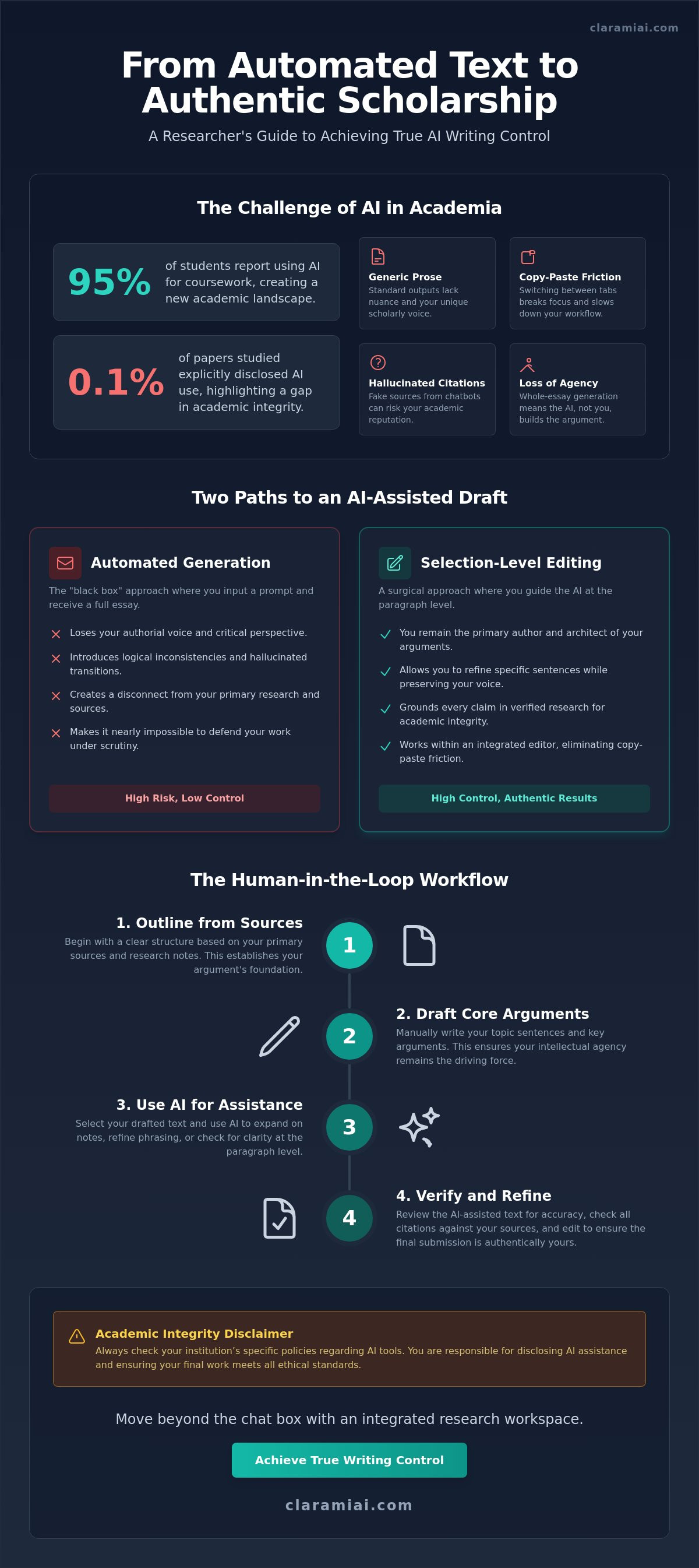 Ai writing control: A guide to granular drafting and academic integrity infographic