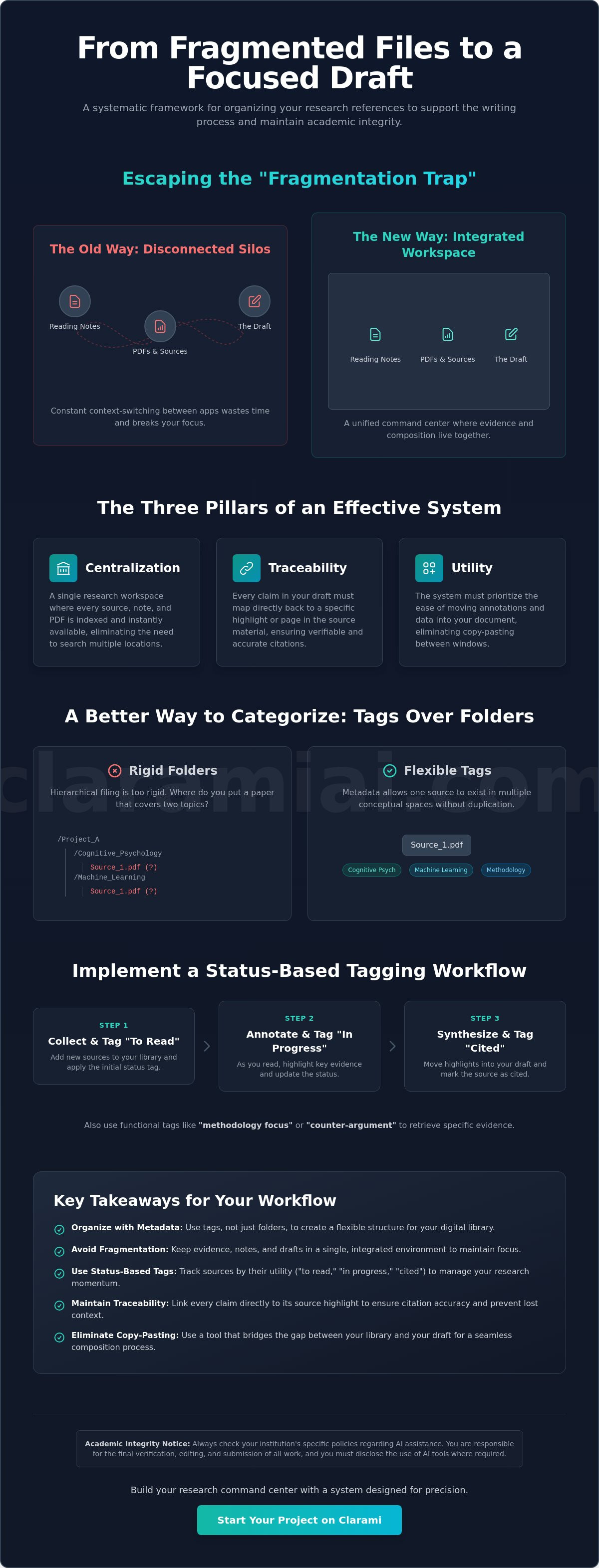 How to organize research references for systematic writing infographic