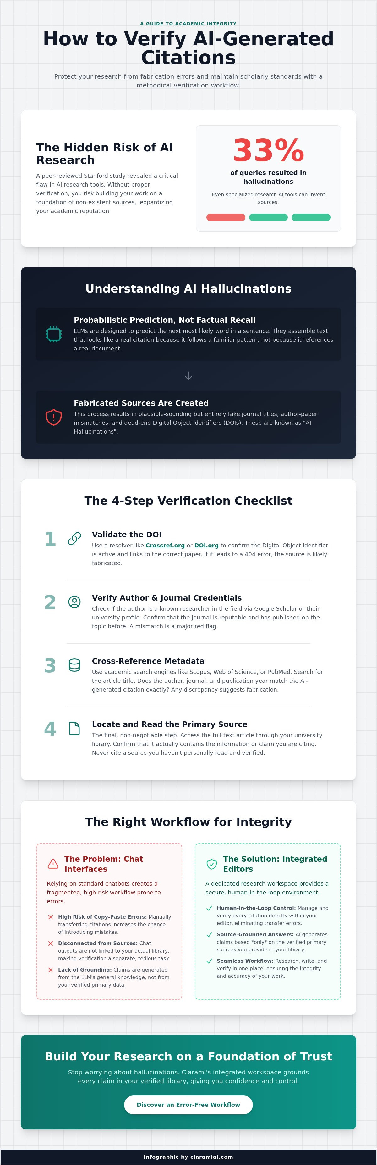 How to avoid plagiarism in academic and professional writing infographic