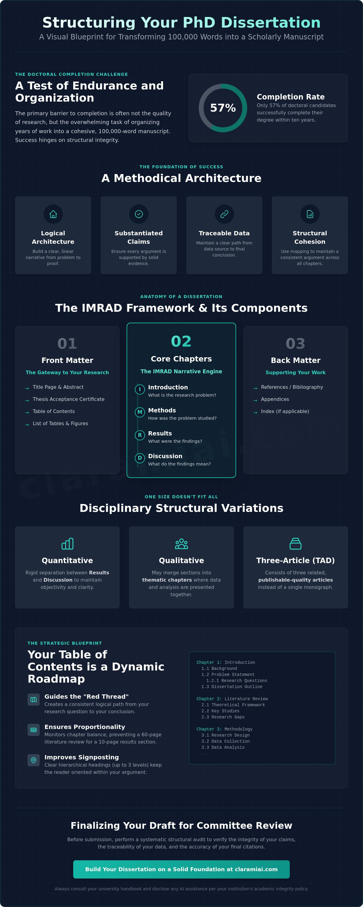 How to Structure a PhD Dissertation: A Methodical Guide for 2026 infographic