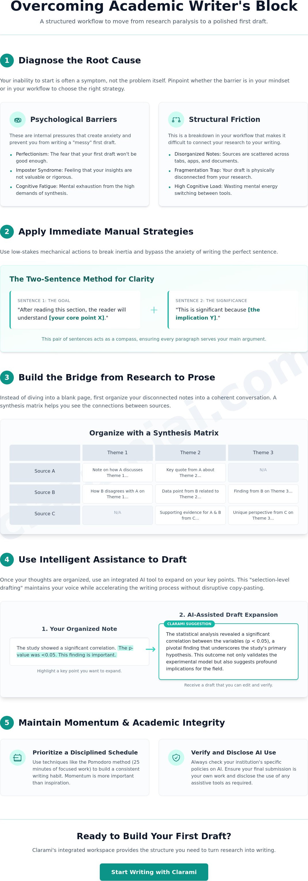 Strategies for overcoming academic writer's block in 2026 infographic