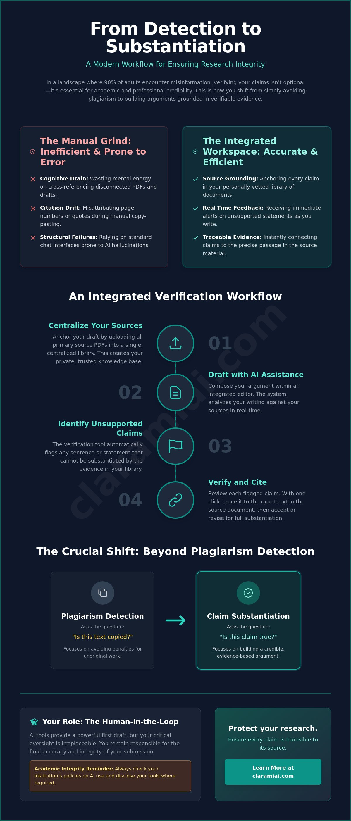Reliable tool to check claims against sources for verified research infographic