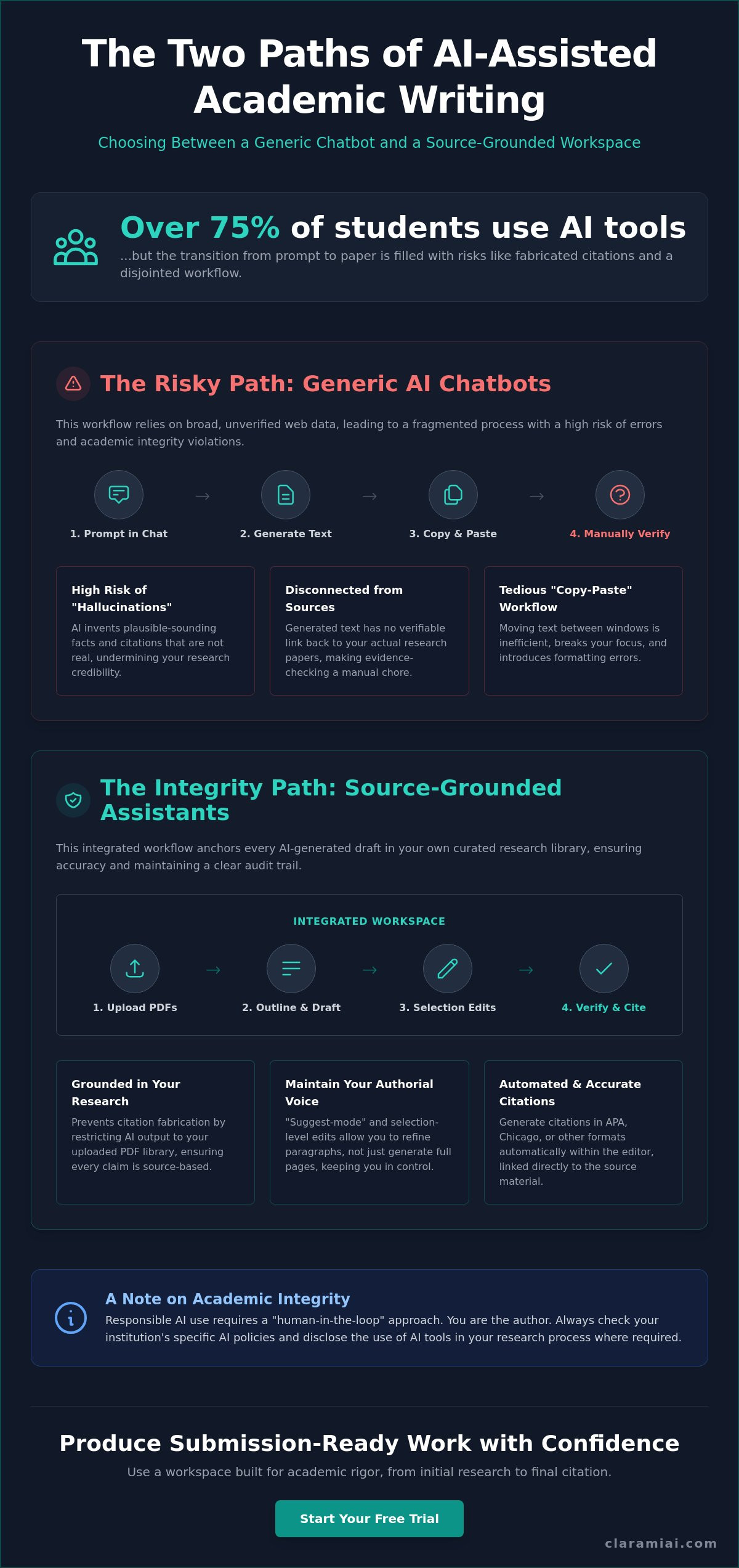AI Writing Assistant for Academics: A Scientific Approach to Drafting infographic