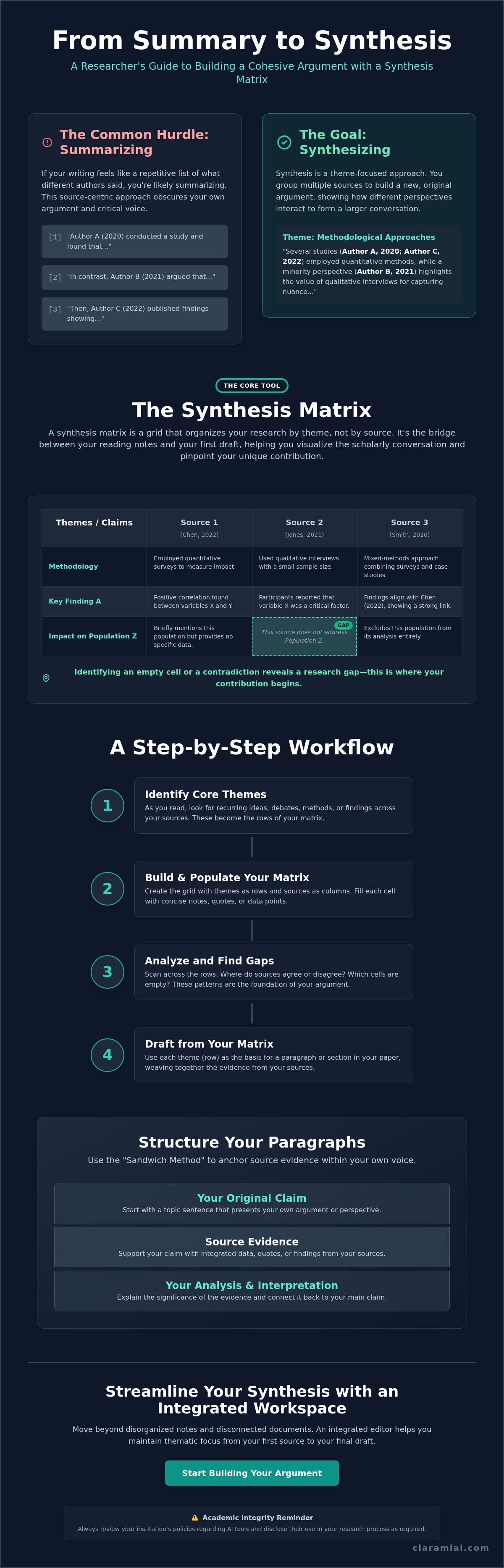 How to synthesize sources in a research paper using a synthesis matrix infographic