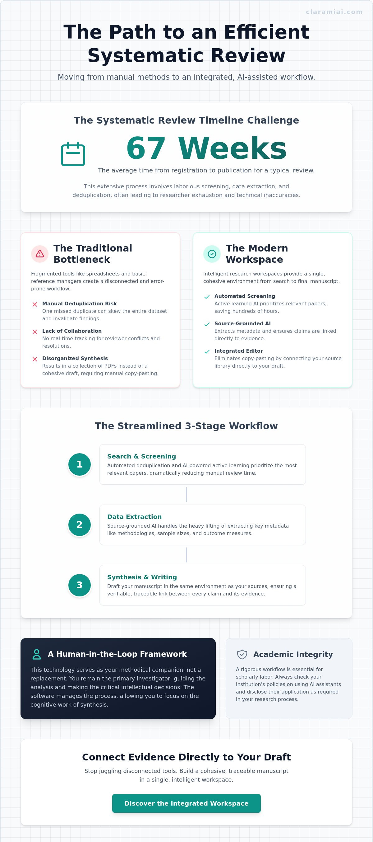 Systematic literature review software 2026: A guide to evidence-based tools infographic