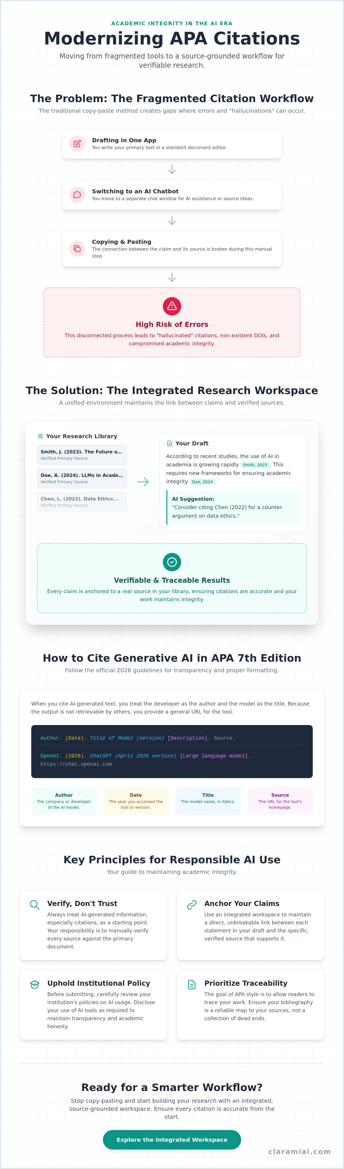 AI citation generator APA: A guide to accurate and ethical research in 2026 infographic