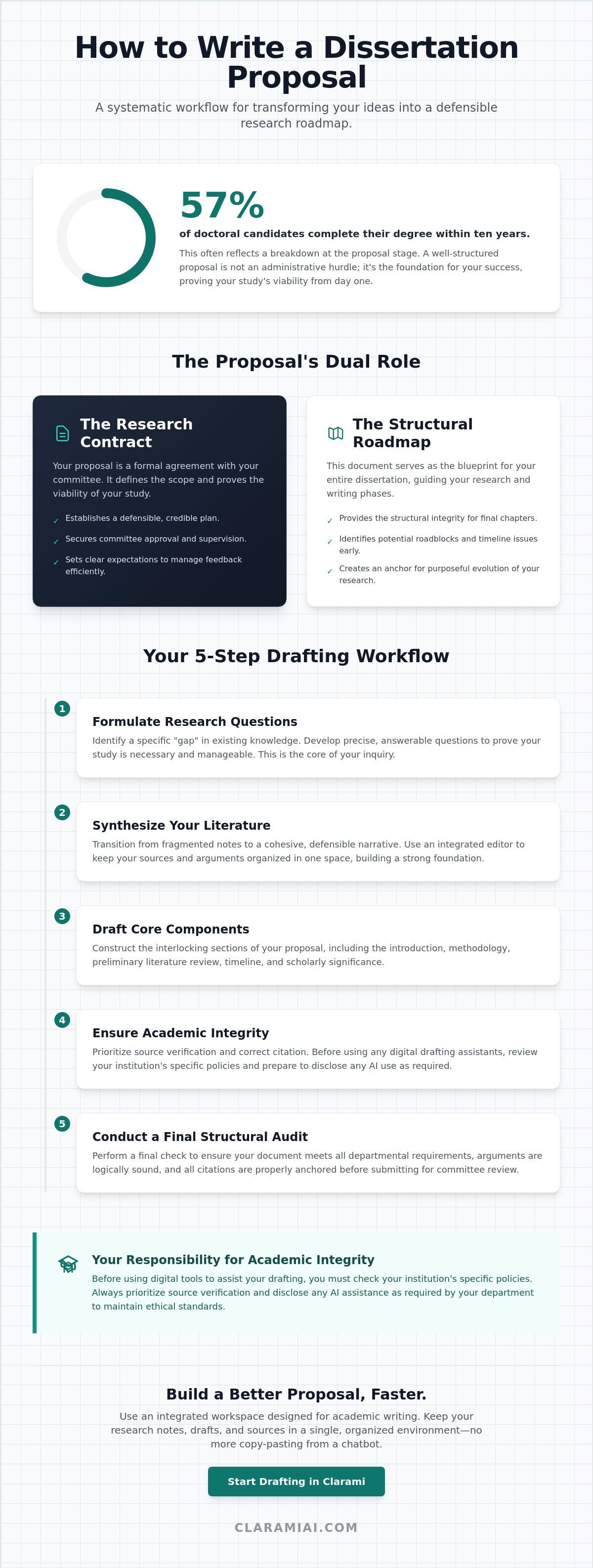 How to write a dissertation proposal: A systematic guide for researchers infographic