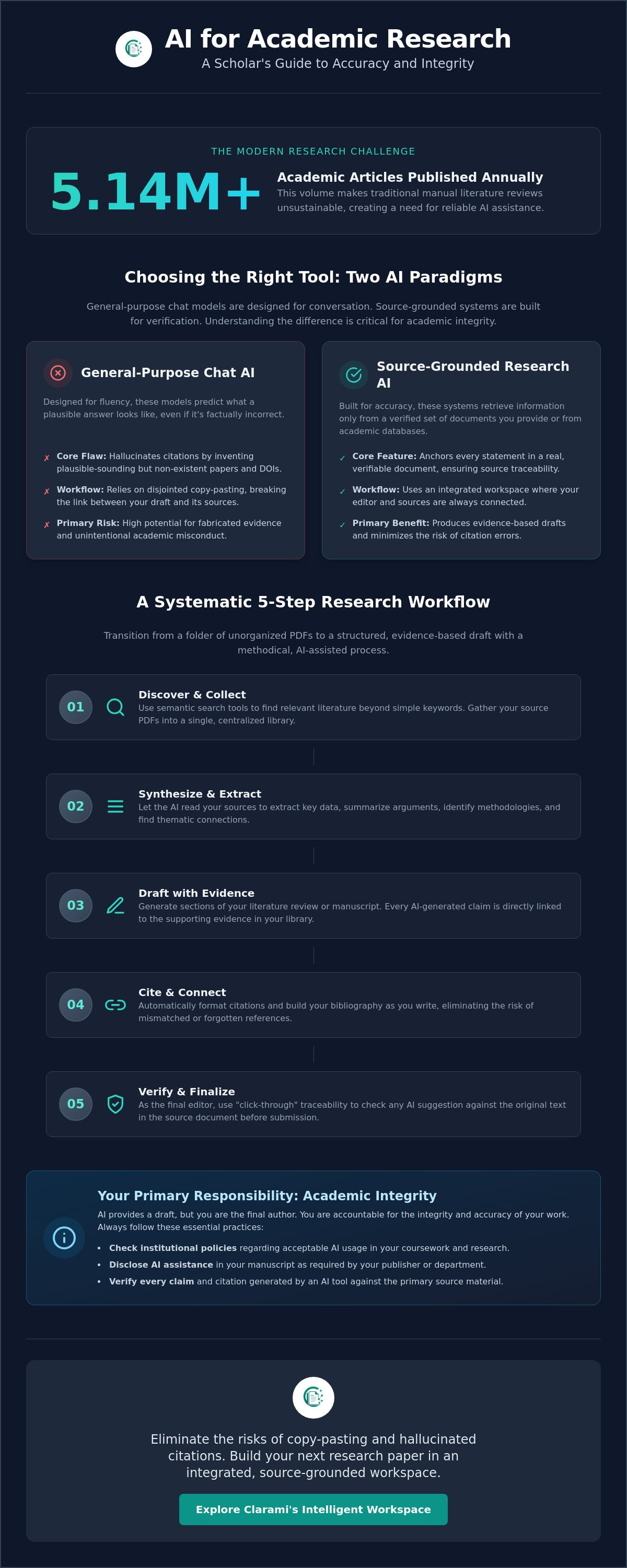 Best AI Tools for Academic Research: A 2026 Guide infographic