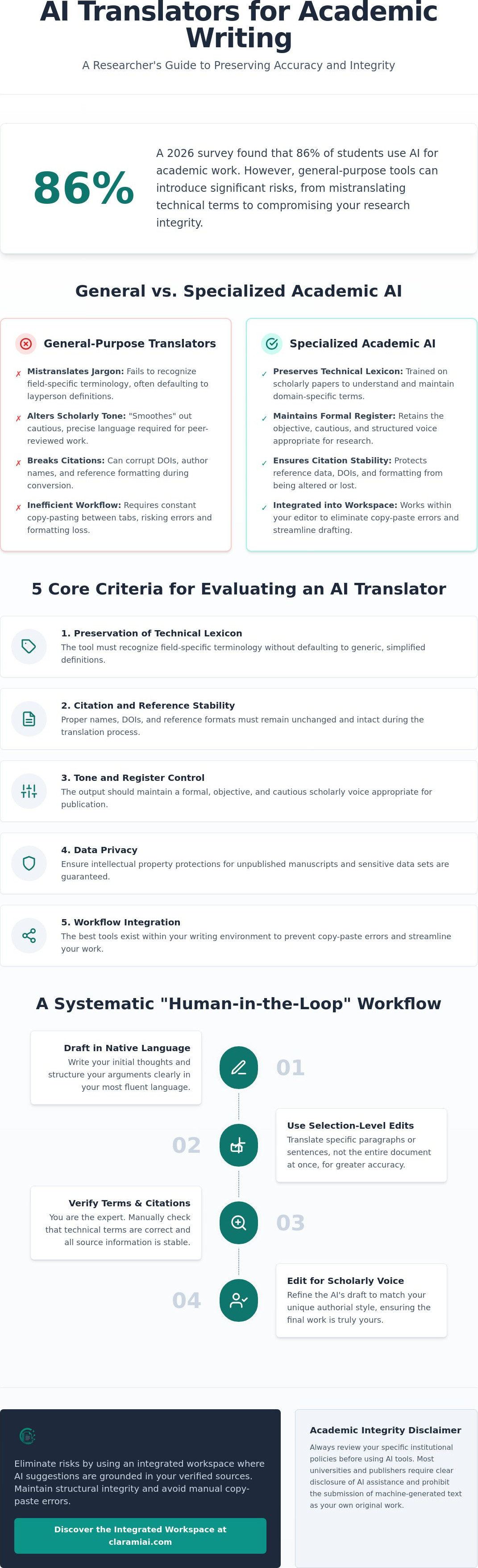 Best AI Translators for Academic Writing: A 2026 Guide infographic