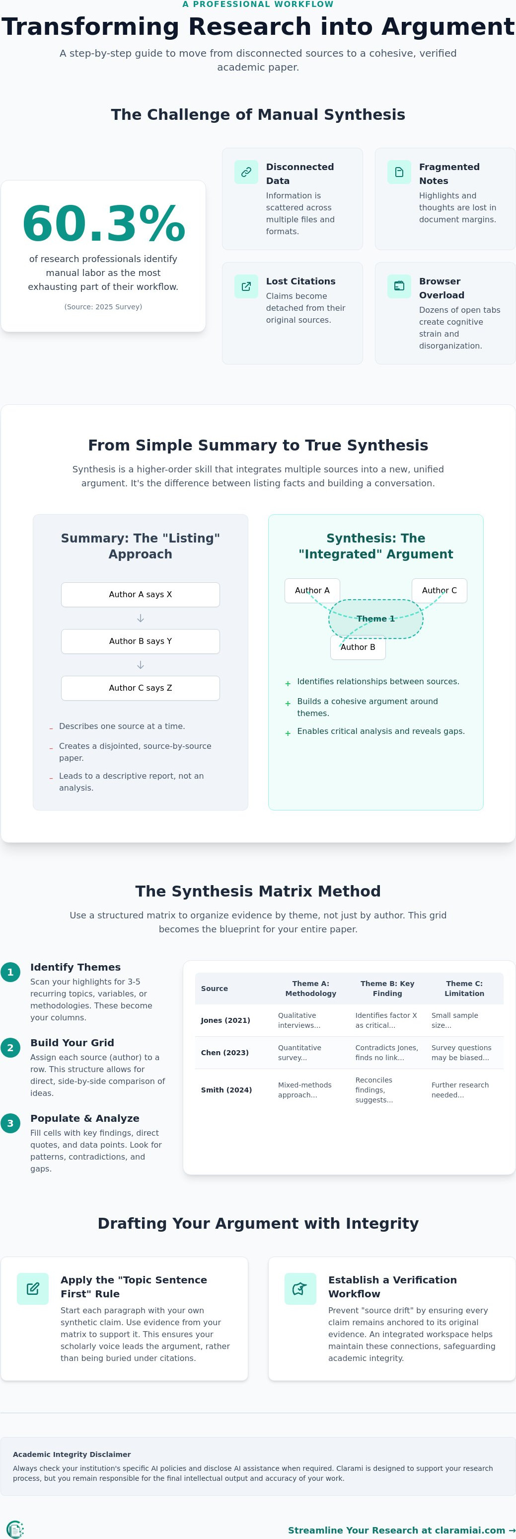 How to synthesize research findings: A systematic guide for scholars infographic