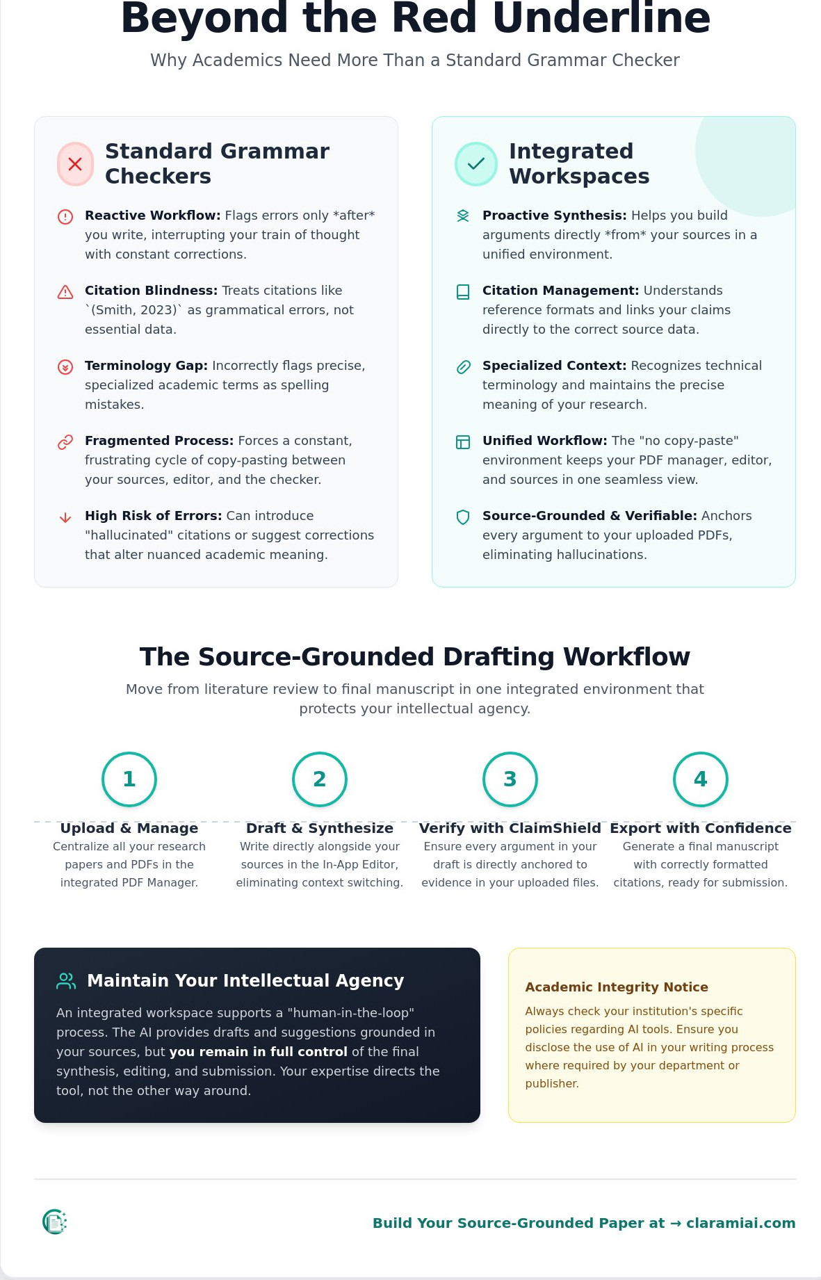 Grammarly alternative for academics: Why research workspaces are replacing grammar checkers in 2026 infographic
