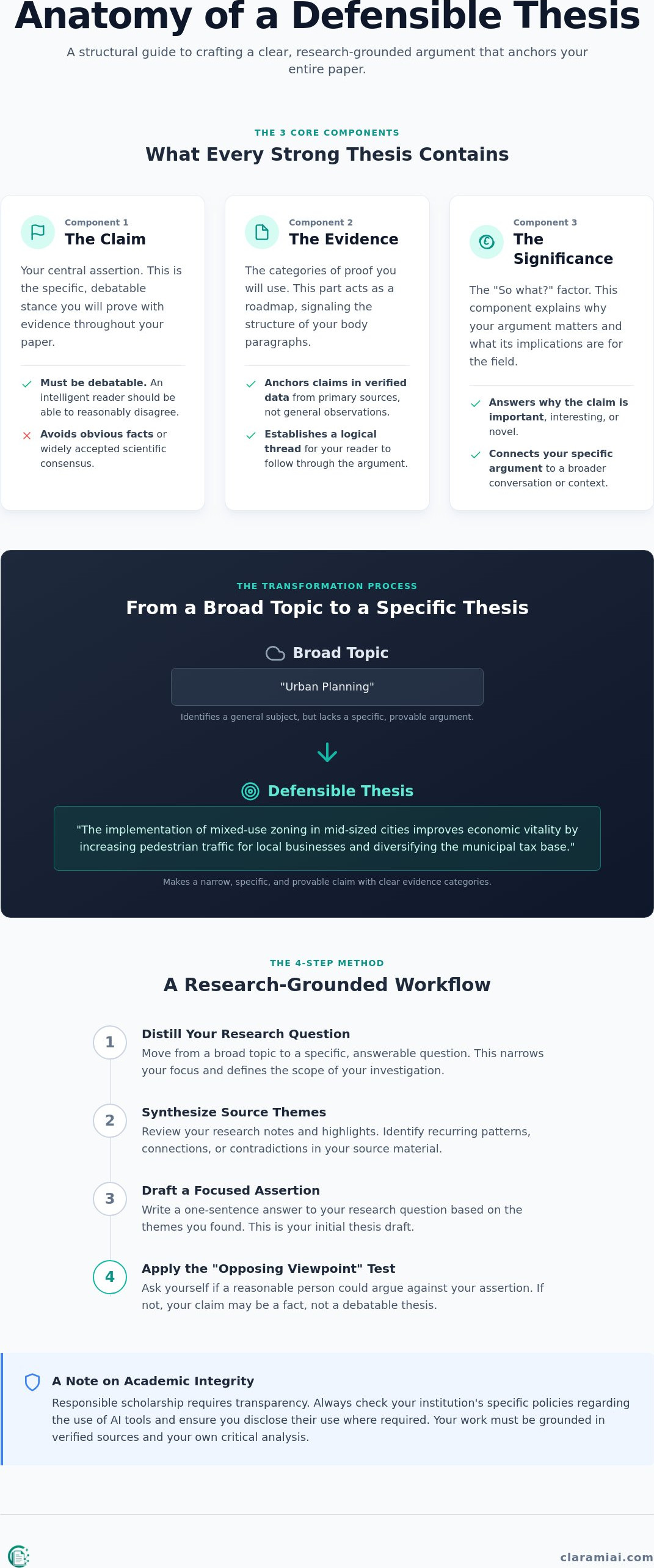 How to make a thesis statement: A research-grounded approach infographic