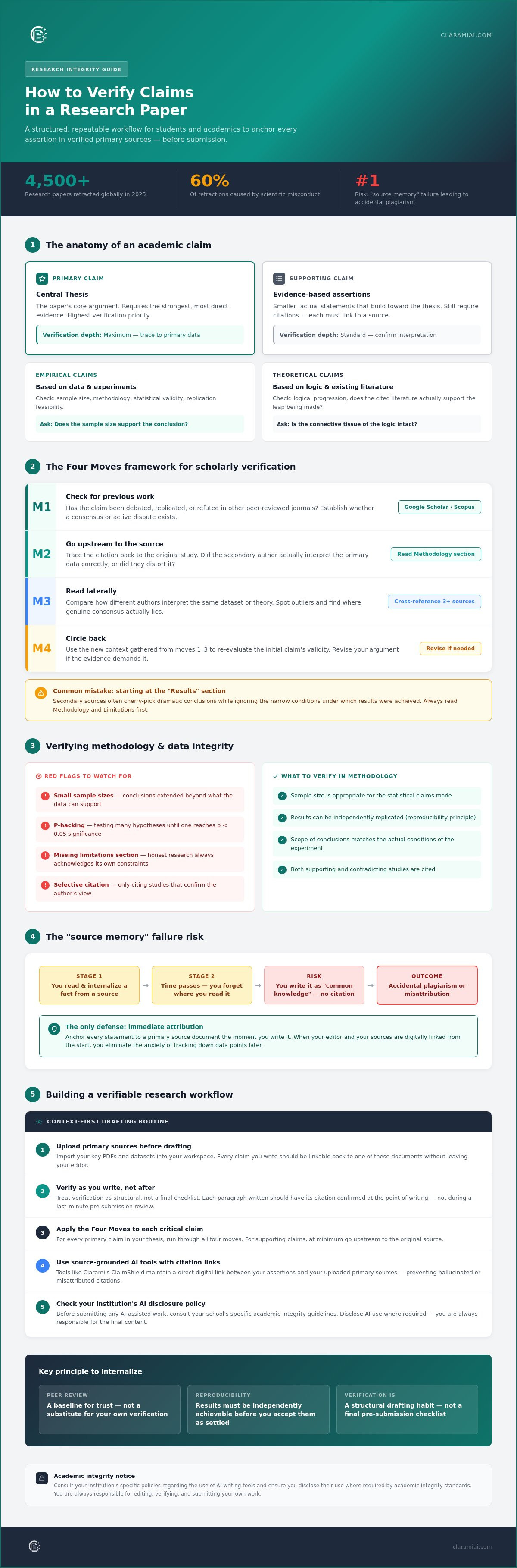 How to verify claims in a research paper: A systematic guide to academic accuracy infographic