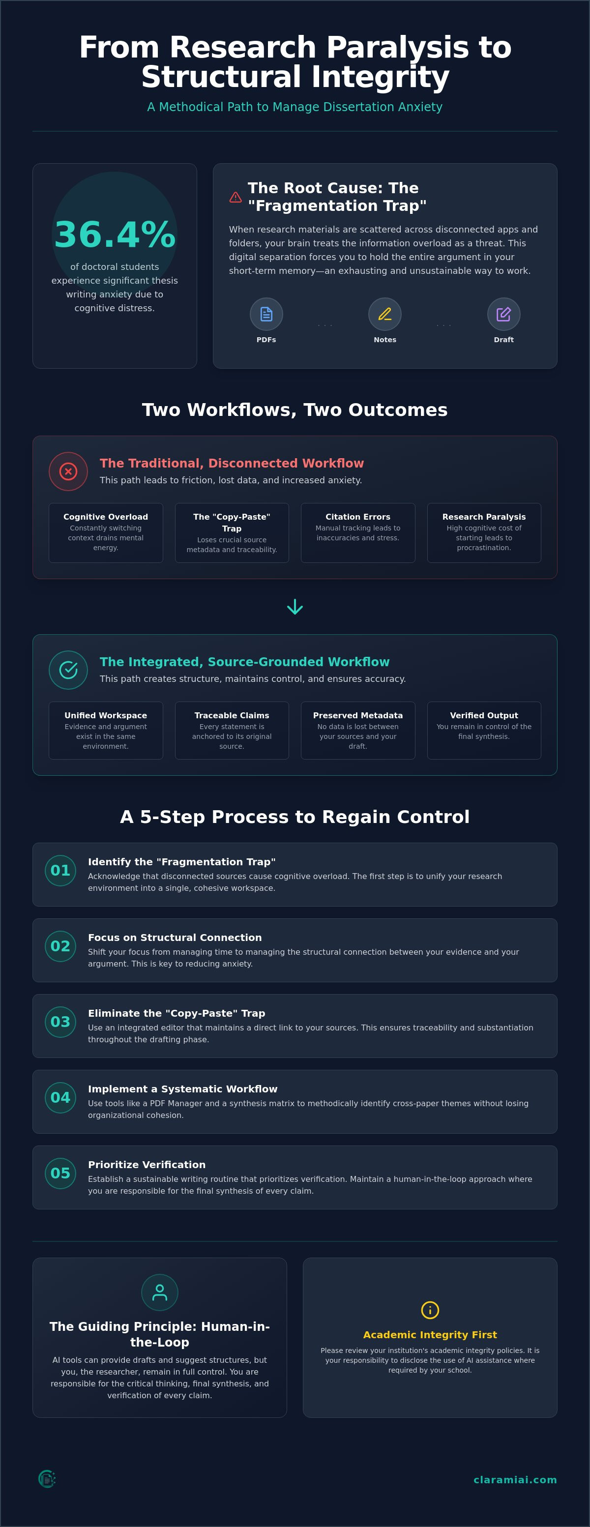 Managing dissertation research anxiety through systematic organization infographic