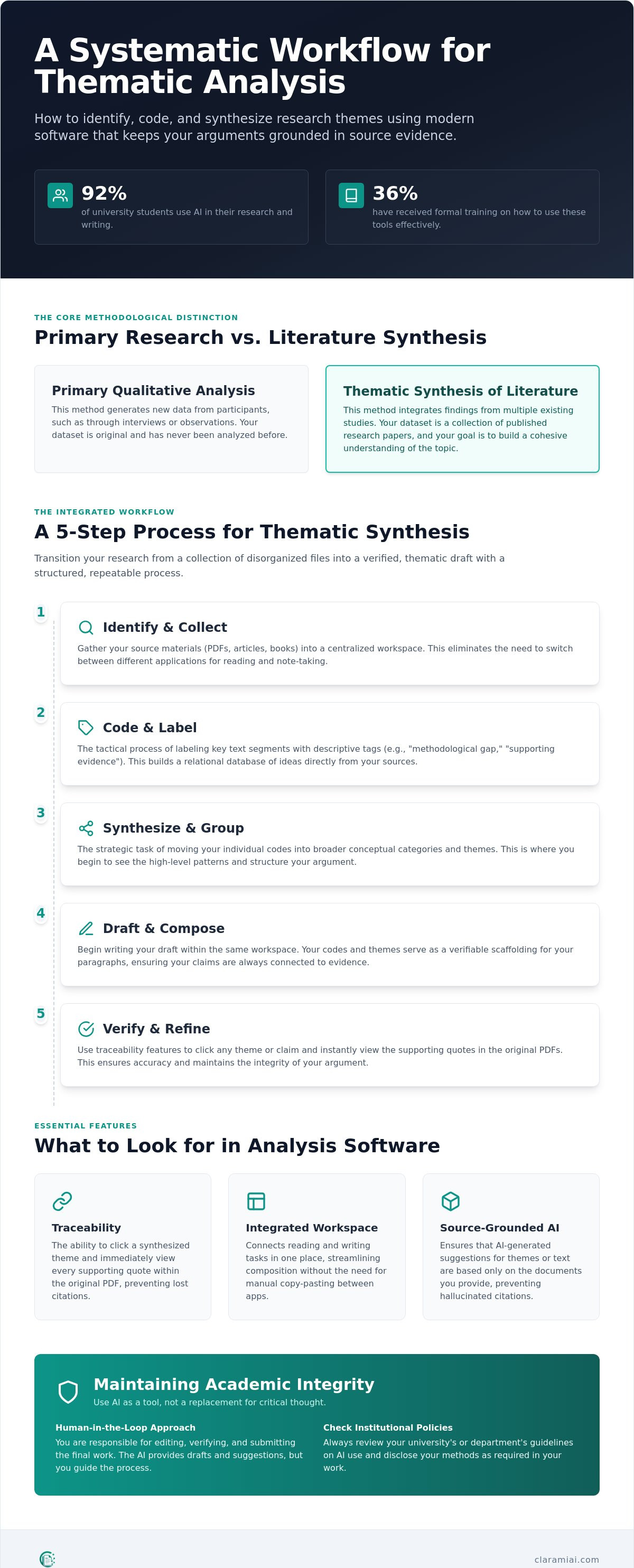 Software for thematic analysis of literature: A guide to systematic synthesis infographic