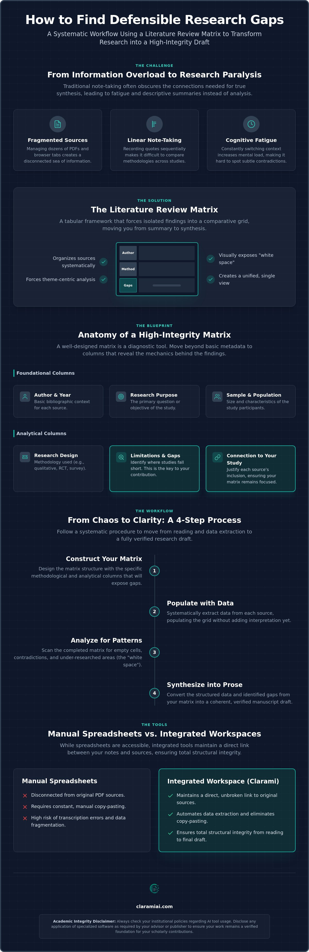 How to use a literature review matrix to identify research gaps in literature infographic