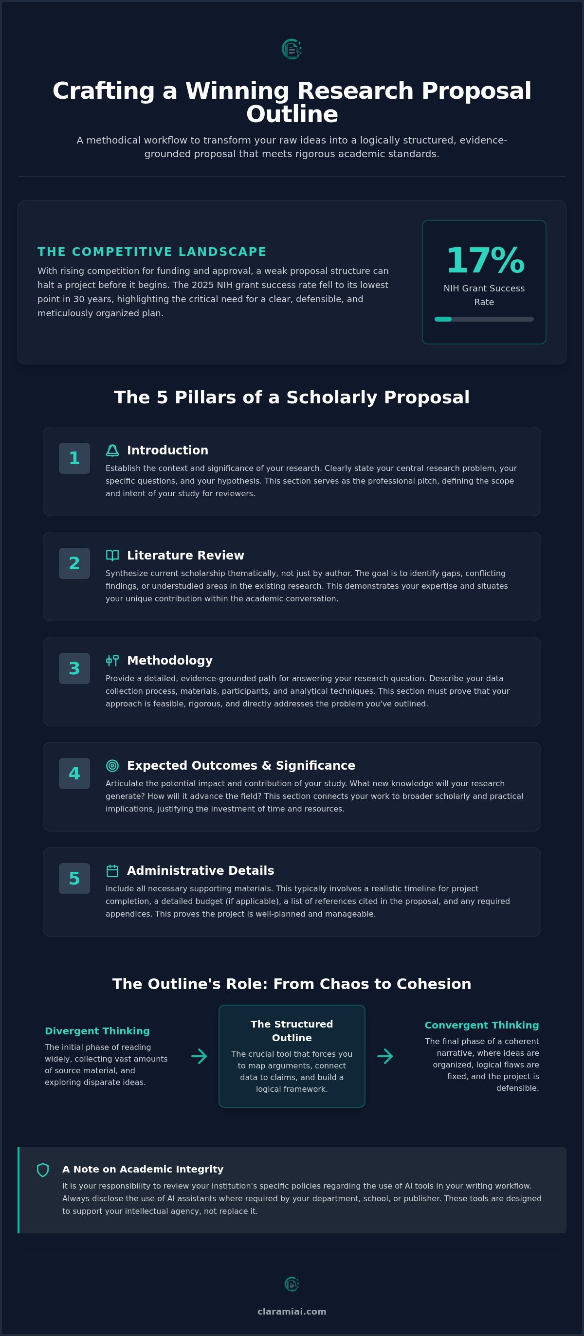 Writing a research proposal outline: A systematic guide for scholars infographic