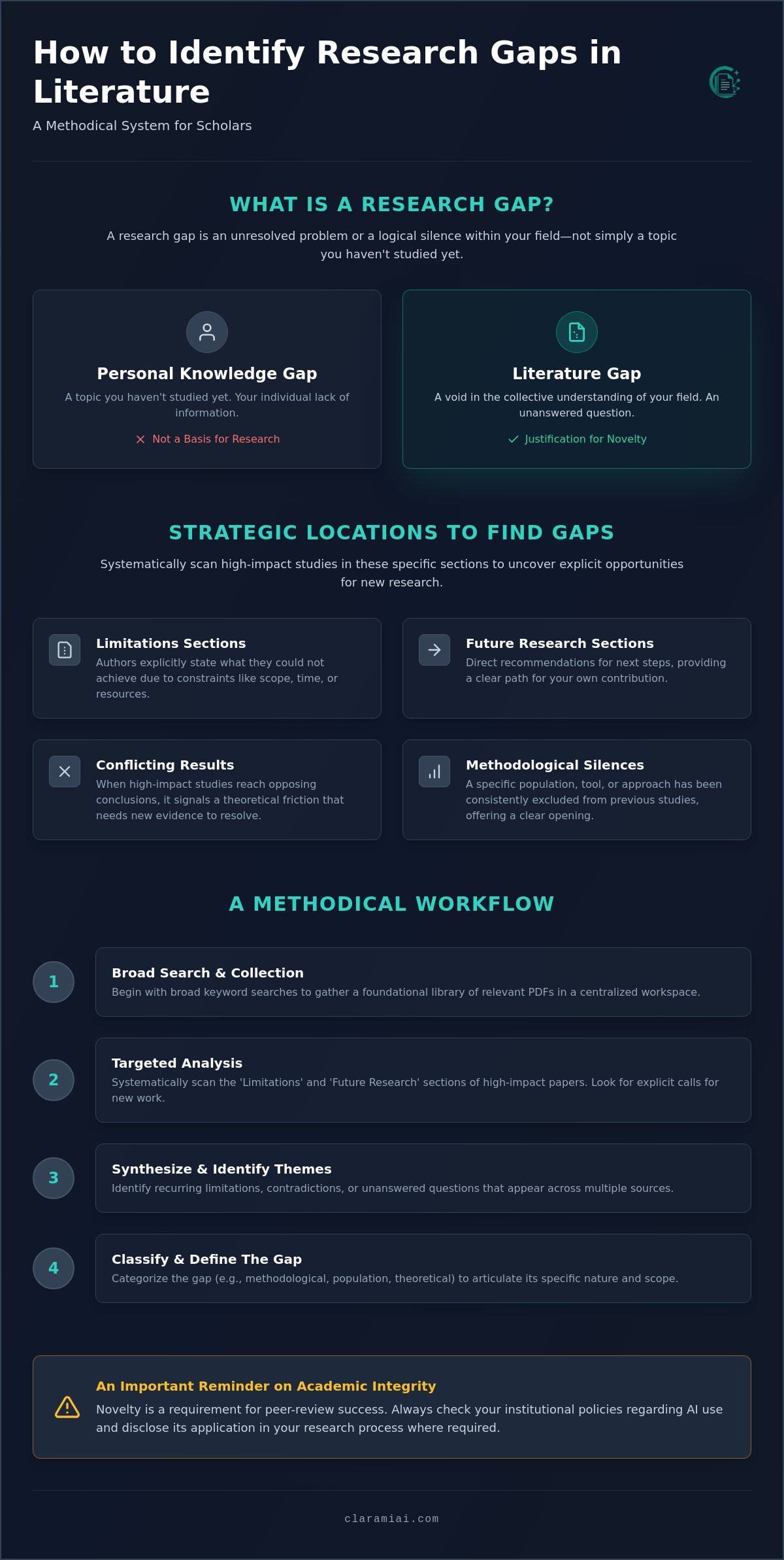 How to identify research gaps in literature: A systematic approach for researchers infographic