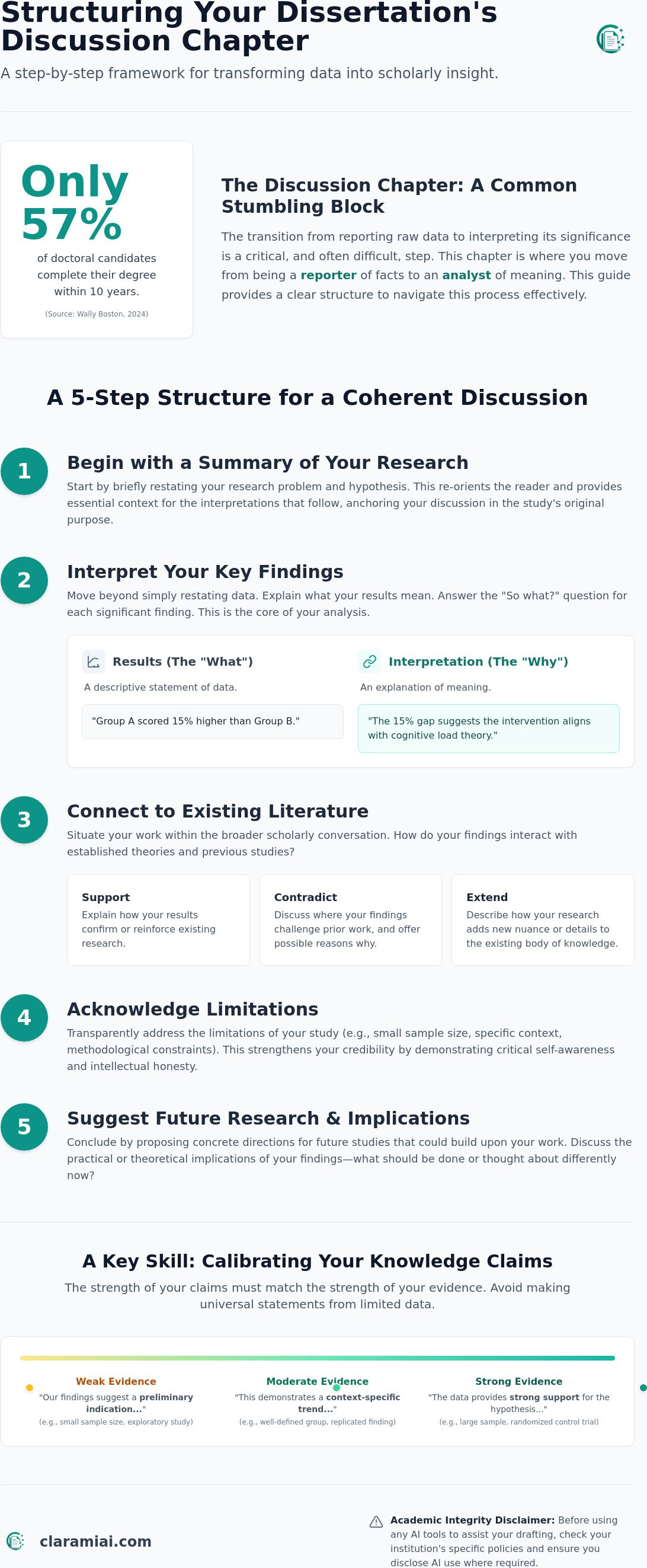 How to write a discussion chapter for dissertation: A systematic guide infographic