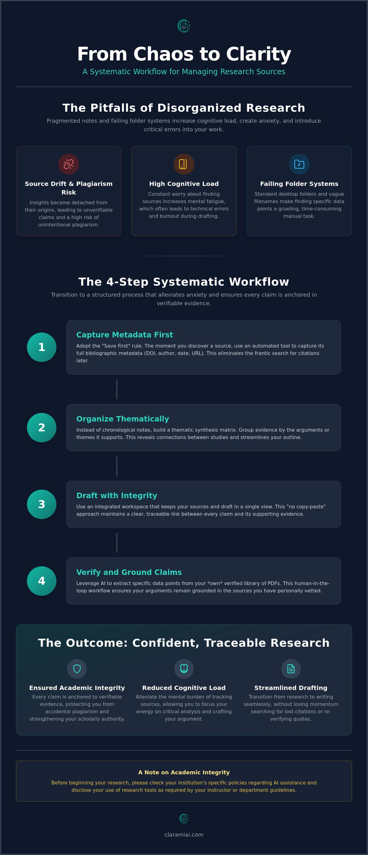 Keeping track of sources for a long paper: A systematic research workflow infographic
