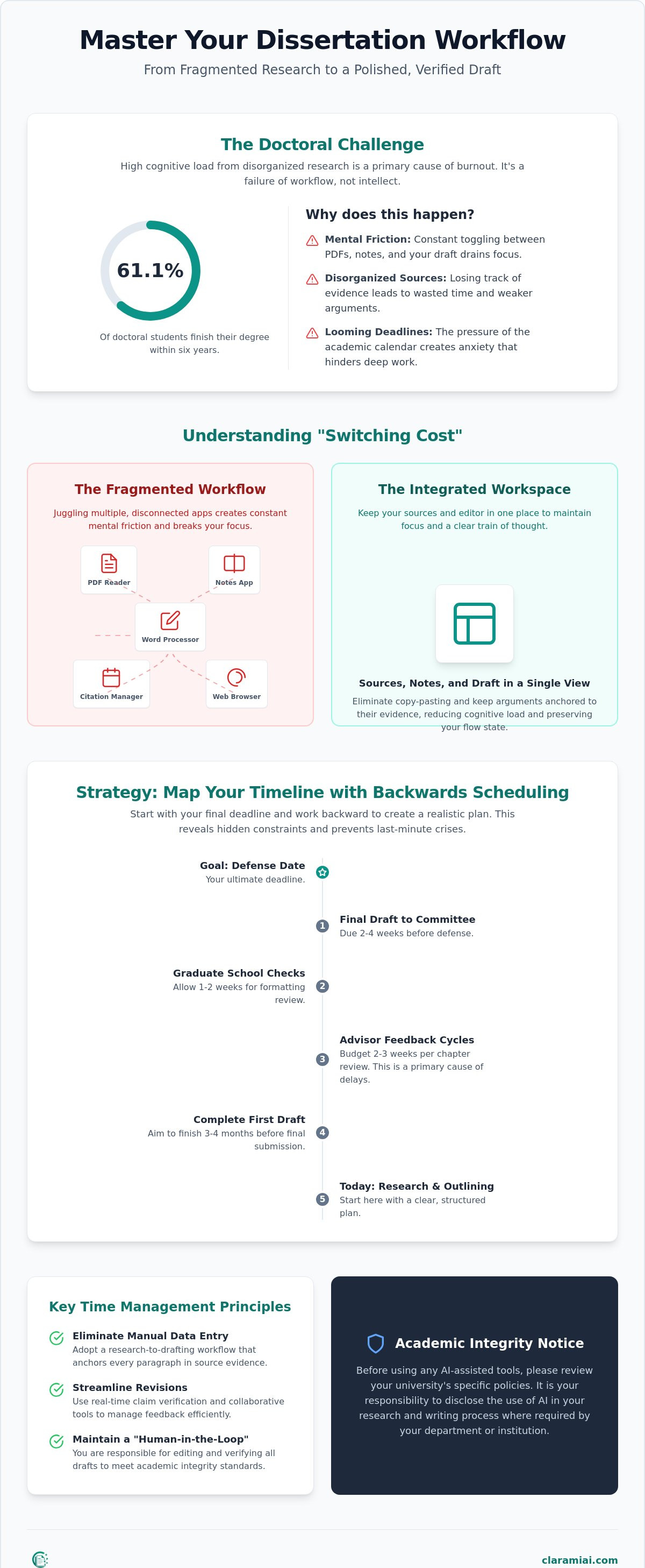 Dissertation time management strategies: A systematic approach to scholarly writing infographic