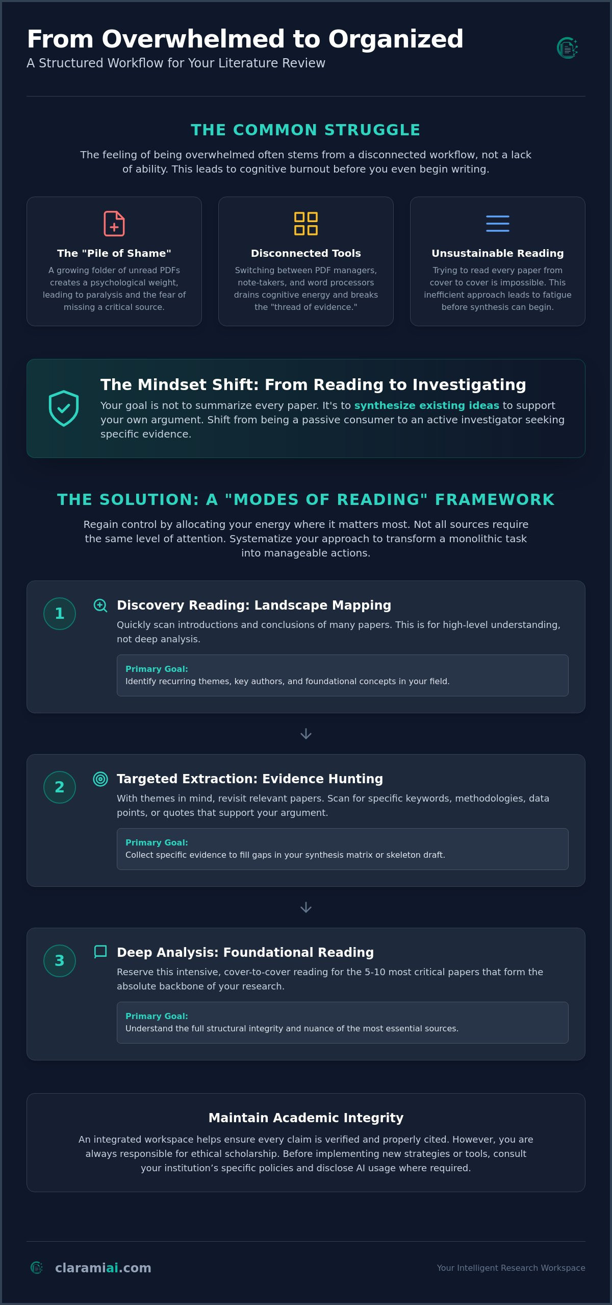 Feeling overwhelmed by literature review: A systematic approach to regaining control infographic