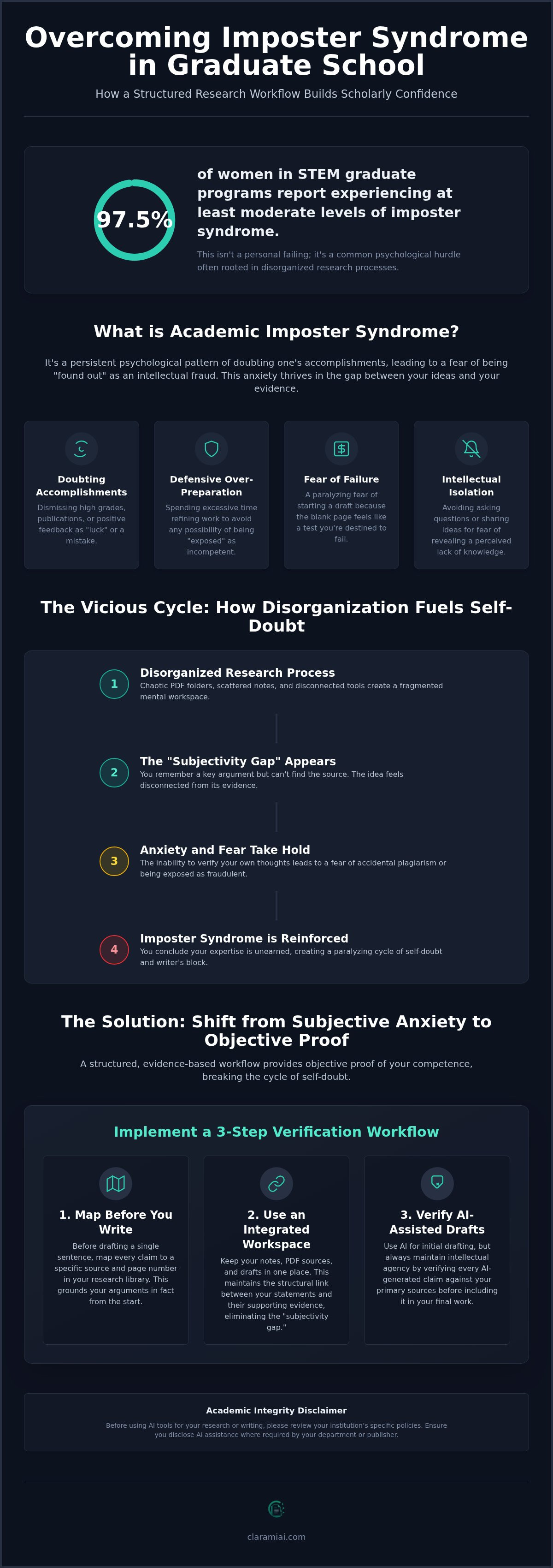 Imposter syndrome in graduate school: A systematic approach to building scholarly confidence infographic