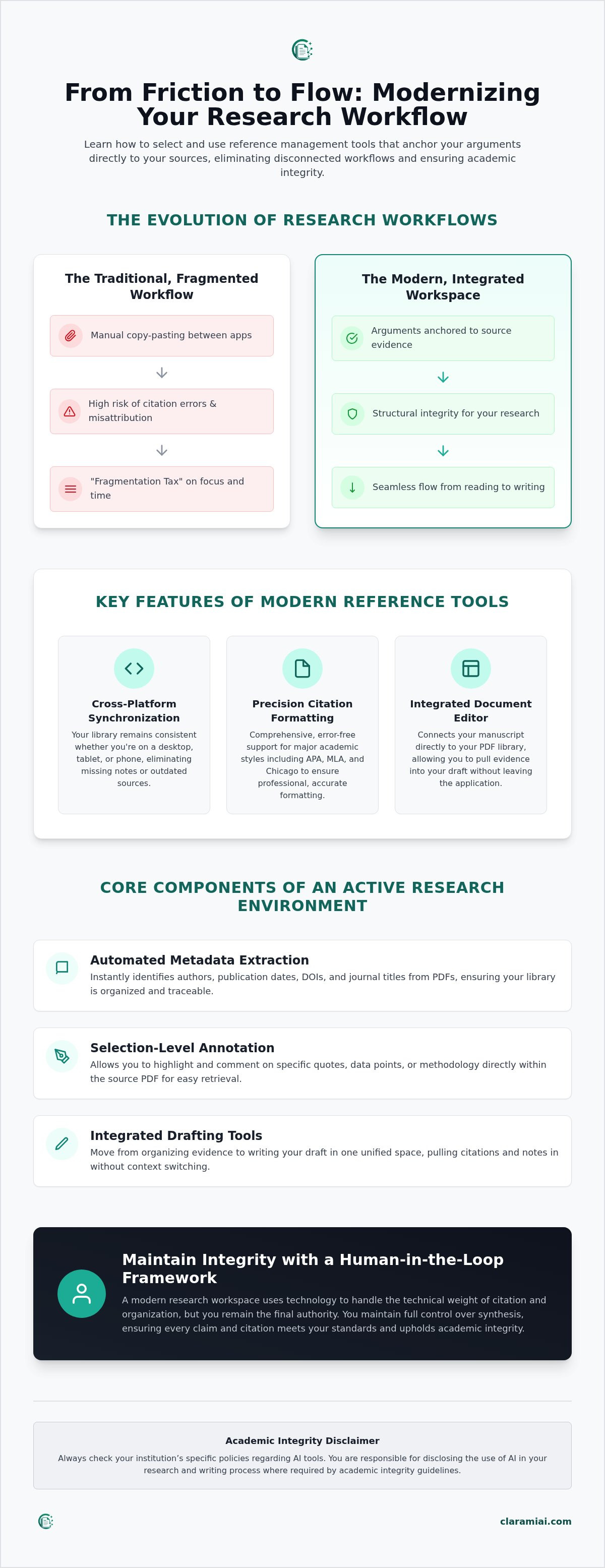 Reference management software: From digital storage to structural research integrity infographic