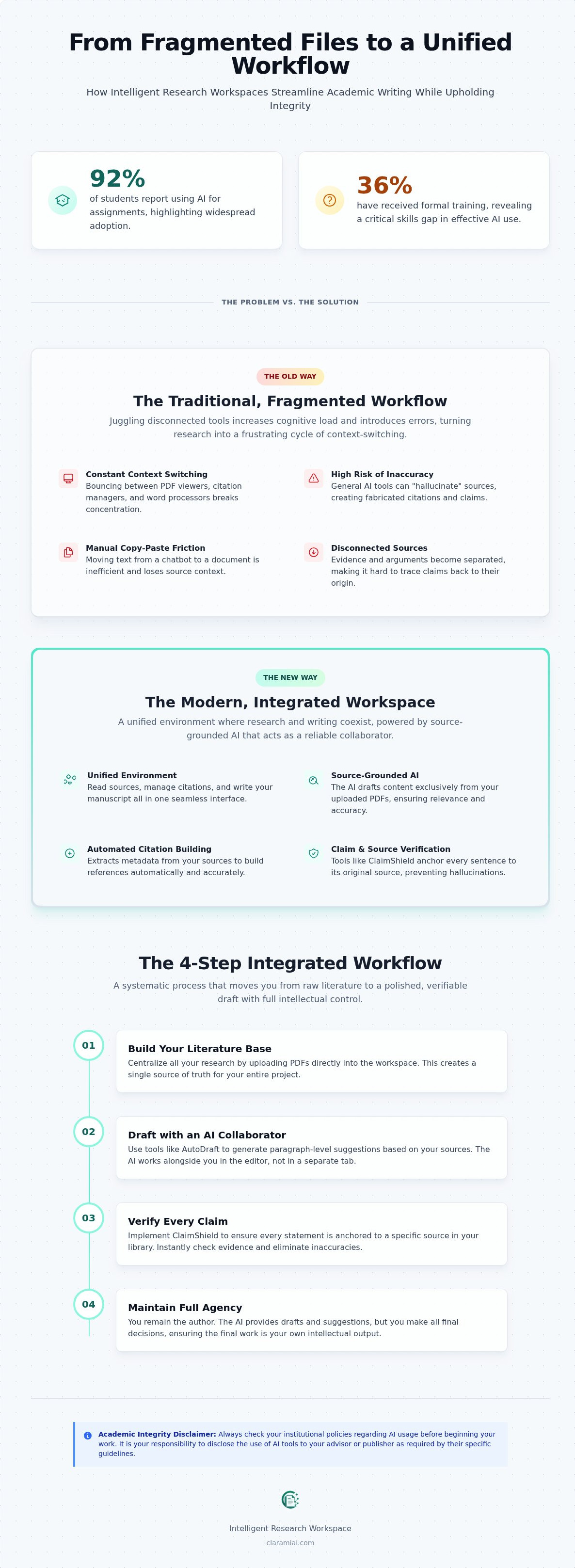 Academic writing tools: Building a verified research workflow in 2026 infographic