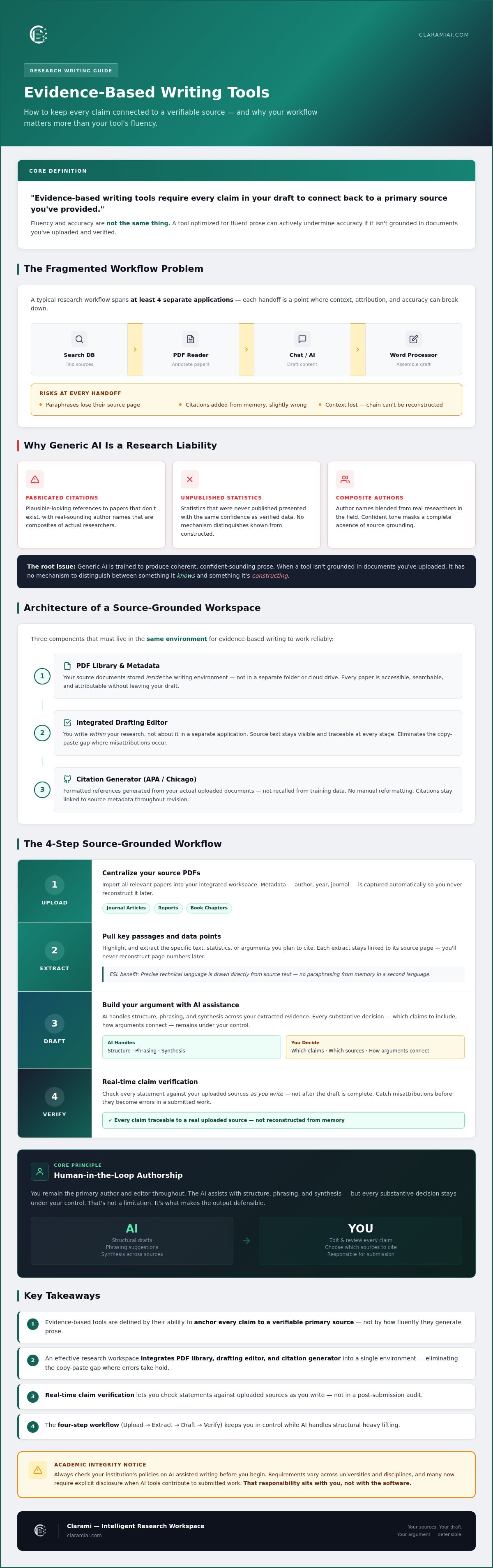 Evidence-based writing tools for verifiable research workflows infographic