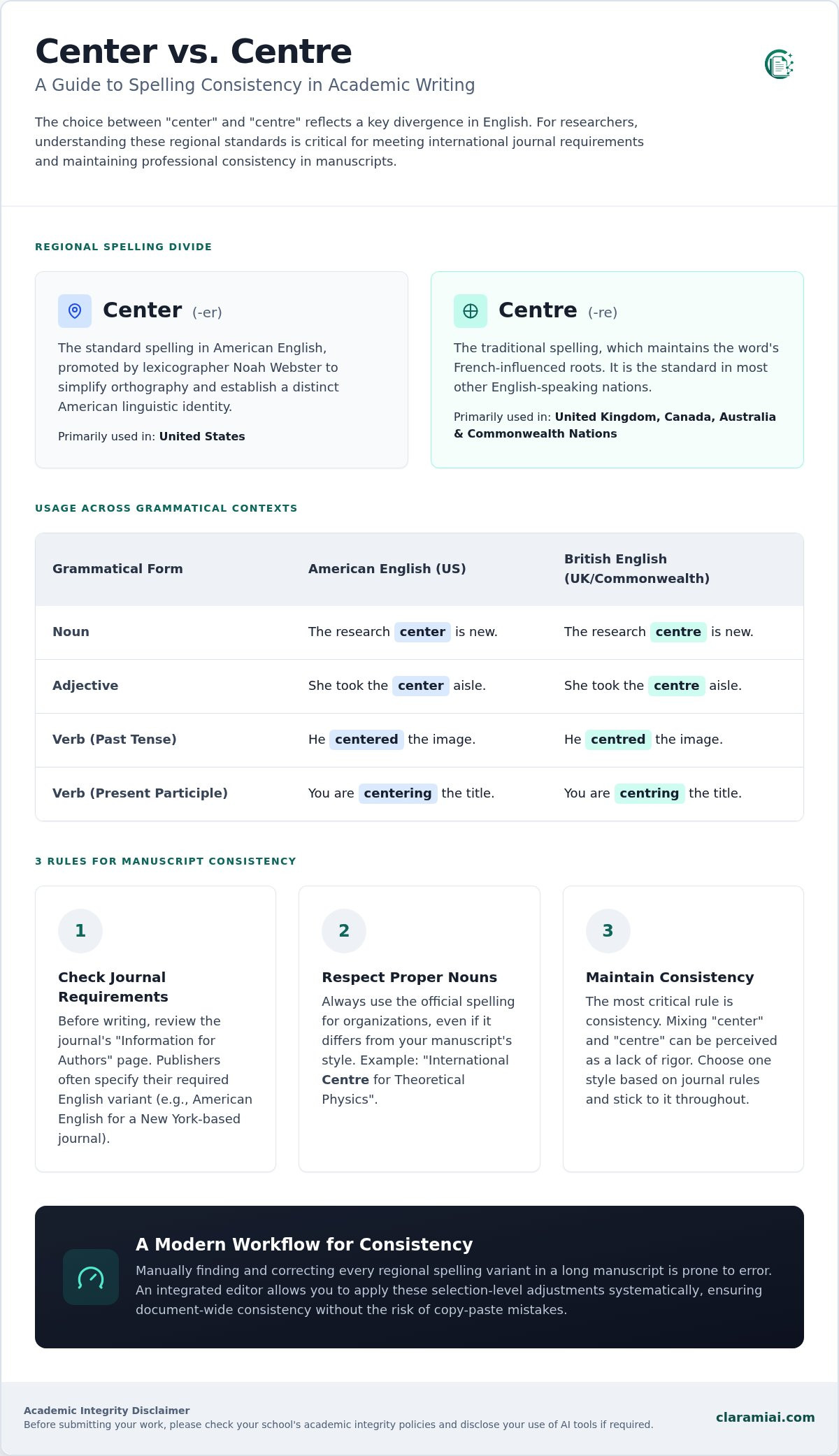 Center vs. centre: a guide to regional spelling in academic writing infographic
